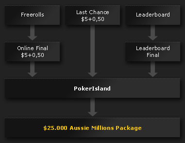 Die Qualifikation zum Pokerisland von Bwin Die Qualifikation zum Pokerisland von Bwin