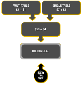 Qualifikationsstruktur zum Big Deal auf Bwin