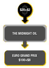 midnight oil pokertoernooi op Bwin